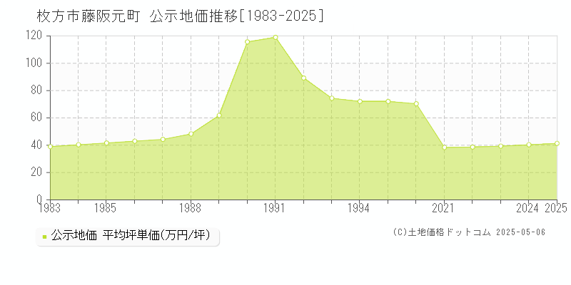 藤阪元町(枚方市)の公示地価推移グラフ(坪単価)[1983-2025年]