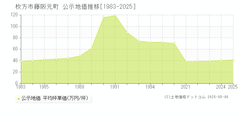 枚方市藤阪元町の地価公示推移グラフ 