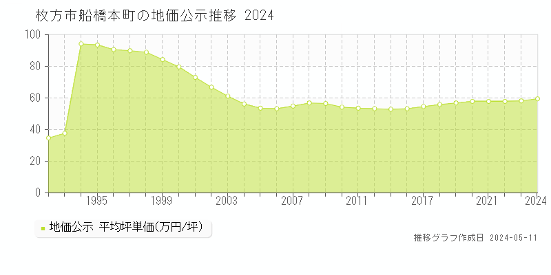 枚方市船橋本町の地価公示推移グラフ 