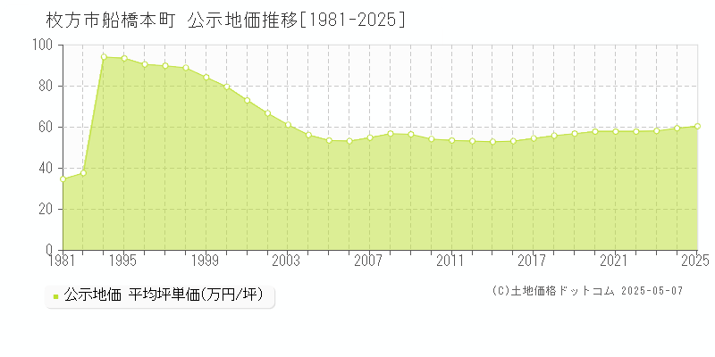 船橋本町(枚方市)の公示地価推移グラフ(坪単価)[1981-2025年]