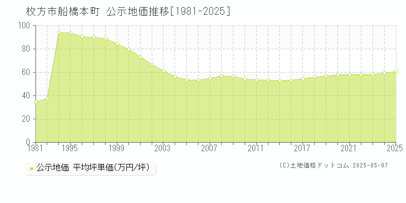 枚方市船橋本町の地価公示推移グラフ 