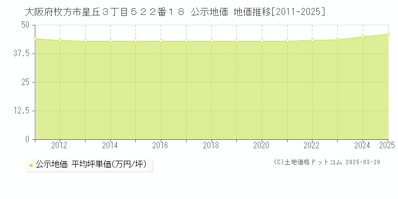 大阪府枚方市星丘３丁目５２２番１８ 公示地価 地価推移[2011-2025]