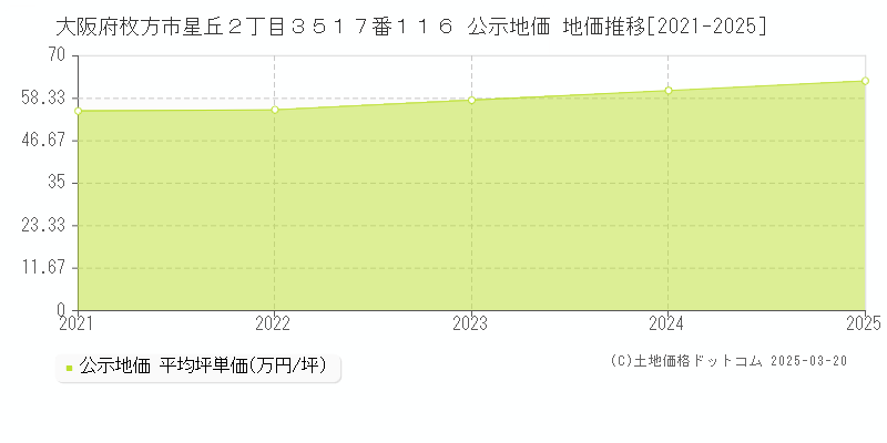 大阪府枚方市星丘２丁目３５１７番１１６ 公示地価 地価推移[2021-2025]