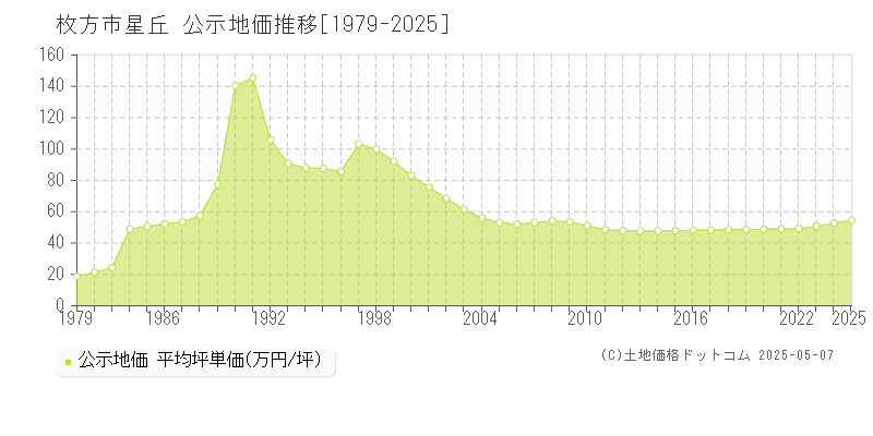 星丘(枚方市)の公示地価推移グラフ(坪単価)[1979-2025年]