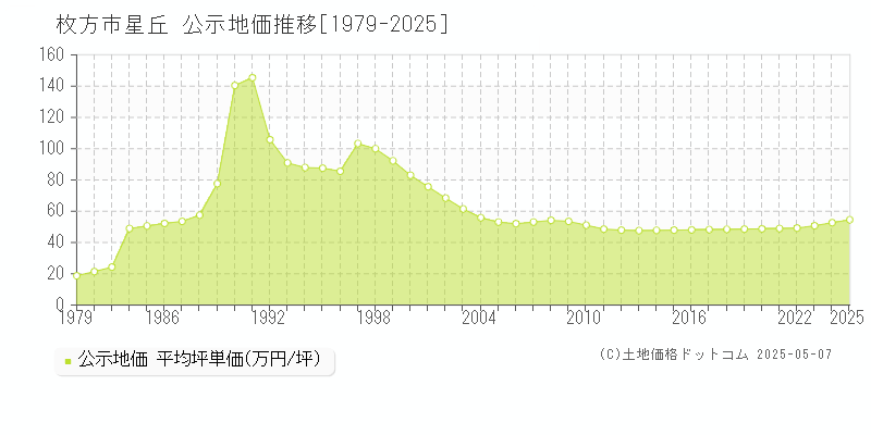 枚方市星丘の地価公示推移グラフ 