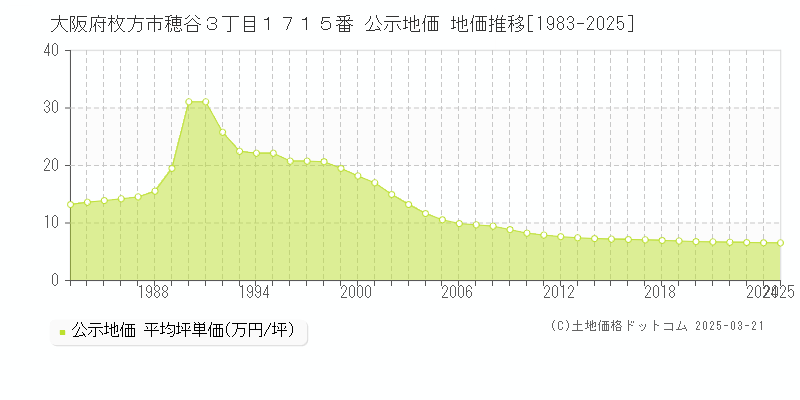 大阪府枚方市穂谷３丁目１７１５番 公示地価 地価推移[1983-2025]