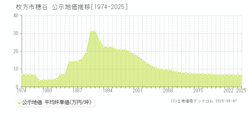 穂谷(枚方市)の公示地価推移グラフ(坪単価)[1974-2025年]