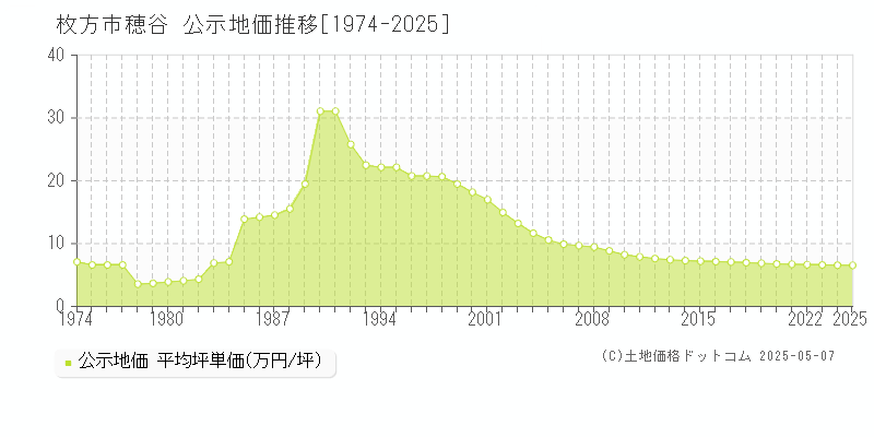 枚方市穂谷の地価公示推移グラフ 