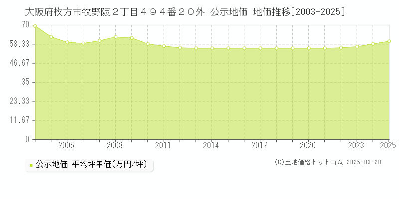 大阪府枚方市牧野阪２丁目４９４番２０外 公示地価 地価推移[2003-2025]