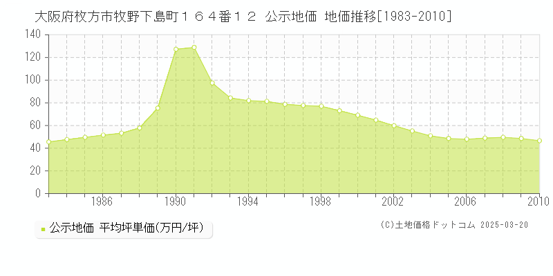 大阪府枚方市牧野下島町１６４番１２ 公示地価 地価推移[1983-2010]