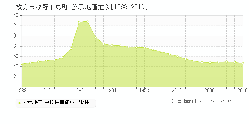 牧野下島町(枚方市)の公示地価推移グラフ(坪単価)[1983-2010年]