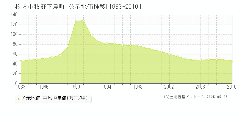 枚方市牧野下島町の地価公示推移グラフ 