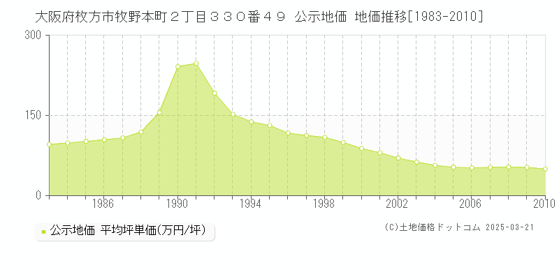 大阪府枚方市牧野本町２丁目３３０番４９ 公示地価 地価推移[1983-2010]