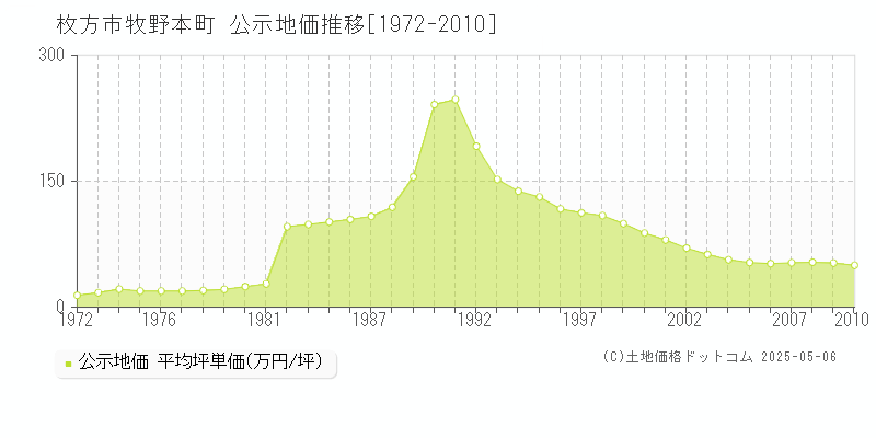 牧野本町(枚方市)の公示地価推移グラフ(坪単価)[1972-2010年]