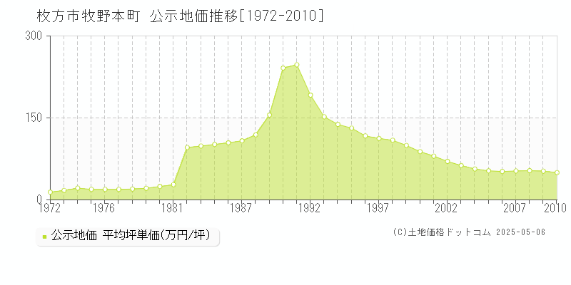 枚方市牧野本町の地価公示推移グラフ 