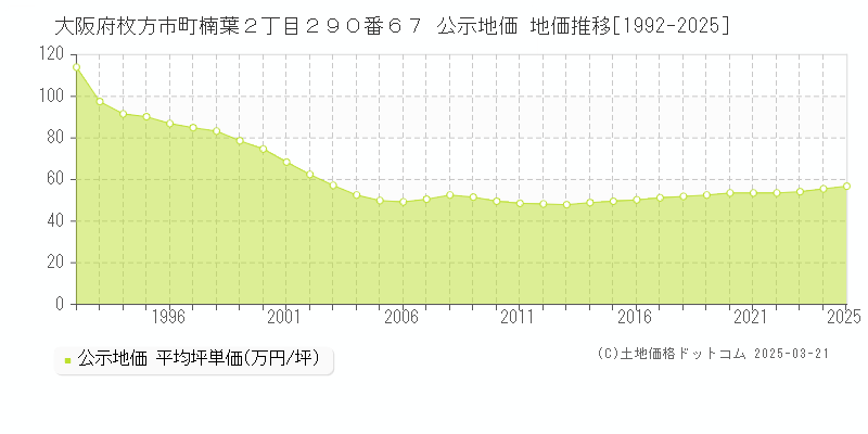 大阪府枚方市町楠葉２丁目２９０番６７ 公示地価 地価推移[1992-2025]