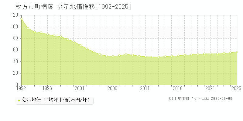 町楠葉(枚方市)の公示地価推移グラフ(坪単価)[1992-2025年]