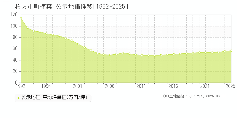 枚方市町楠葉の地価公示推移グラフ 