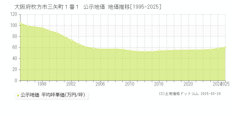 大阪府枚方市三矢町１番１ 公示地価 地価推移[1995-2025]