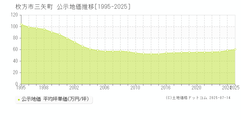 三矢町(枚方市)の公示地価推移グラフ(坪単価)[1995-2025年]