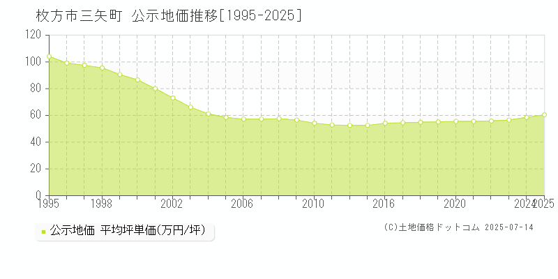 枚方市三矢町の地価公示推移グラフ 