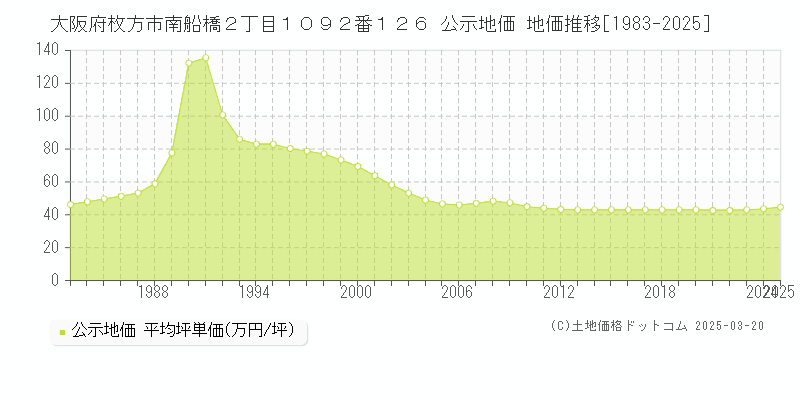 大阪府枚方市南船橋２丁目１０９２番１２６ 公示地価 地価推移[1983-2025]