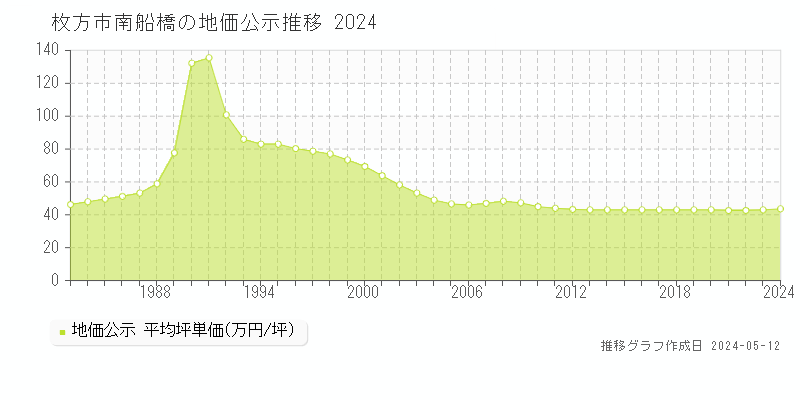 枚方市南船橋の地価公示推移グラフ 