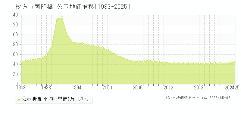 南船橋(枚方市)の公示地価推移グラフ(坪単価)[1983-2025年]