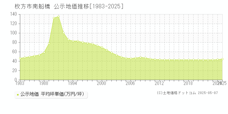 枚方市南船橋の地価公示推移グラフ 