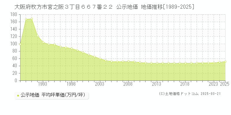 大阪府枚方市宮之阪３丁目６６７番２２ 公示地価 地価推移[1989-2025]