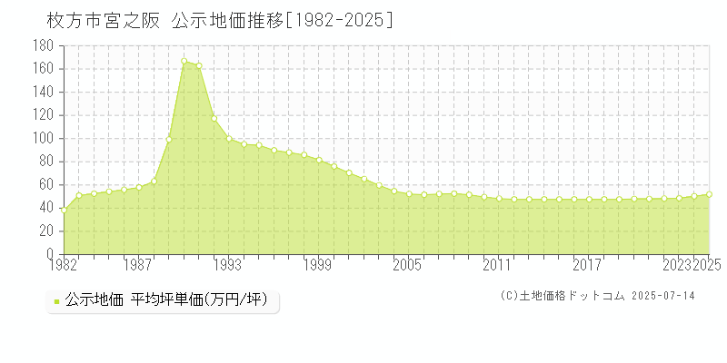 宮之阪(枚方市)の公示地価推移グラフ(坪単価)[1982-2025年]