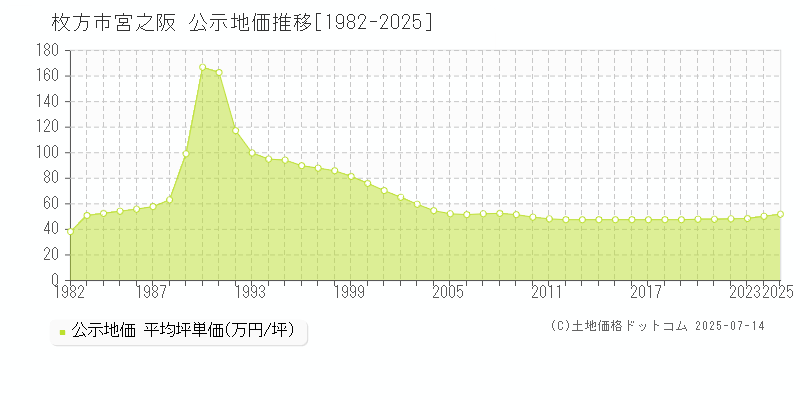 枚方市宮之阪の地価公示推移グラフ 