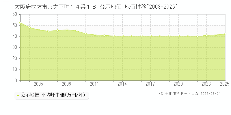 大阪府枚方市宮之下町１４番１８ 公示地価 地価推移[2003-2025]