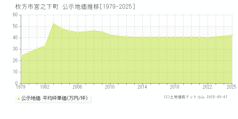 宮之下町(枚方市)の公示地価推移グラフ(坪単価)[1979-2025年]