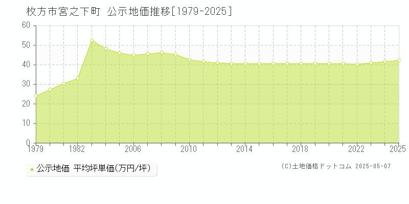 枚方市宮之下町の地価公示推移グラフ 