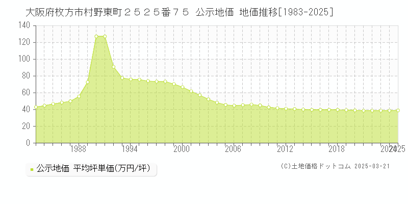 大阪府枚方市村野東町２５２５番７５ 公示地価 地価推移[1983-2025]
