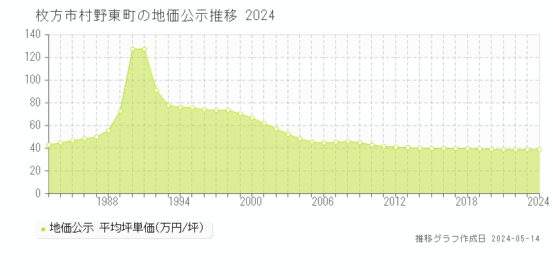 枚方市村野東町の地価公示推移グラフ 