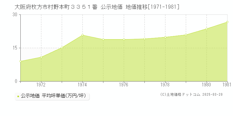大阪府枚方市村野本町３３５１番 公示地価 地価推移[1971-1981]