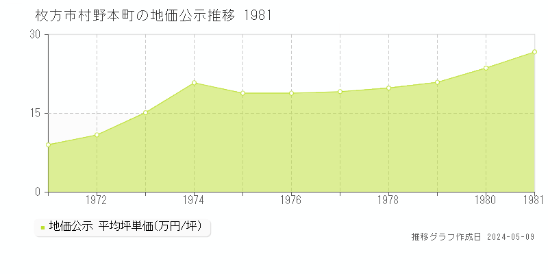 枚方市村野本町の地価公示推移グラフ 