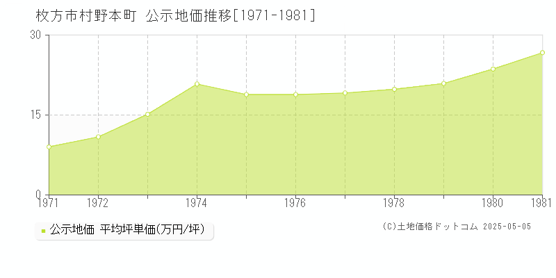 村野本町(枚方市)の公示地価推移グラフ(坪単価)[1971-1981年]
