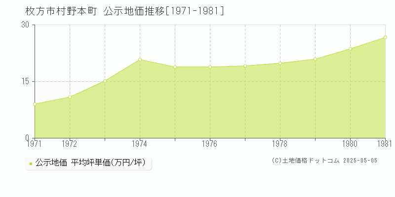 枚方市村野本町の地価公示推移グラフ 