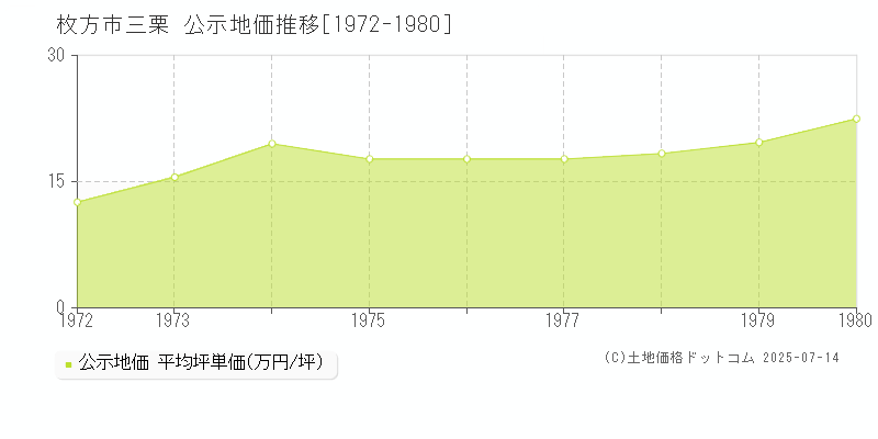 三栗(枚方市)の公示地価推移グラフ(坪単価)[1972-1980年]
