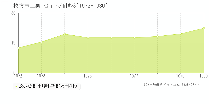 枚方市三栗の地価公示推移グラフ 