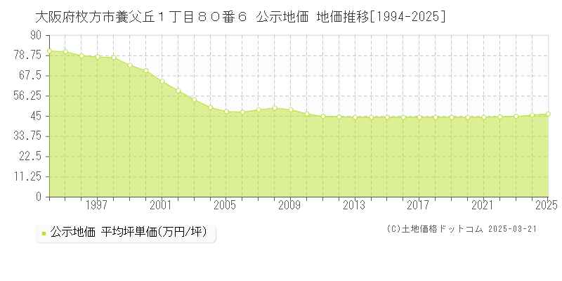 大阪府枚方市養父丘１丁目８０番６ 公示地価 地価推移[1994-2025]