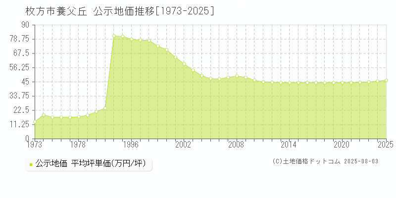 養父丘(枚方市)の公示地価推移グラフ(坪単価)[1973-2025年]