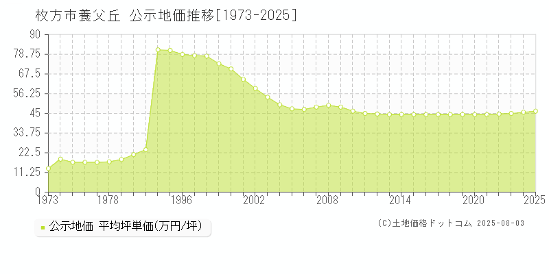 枚方市養父丘の地価公示推移グラフ 