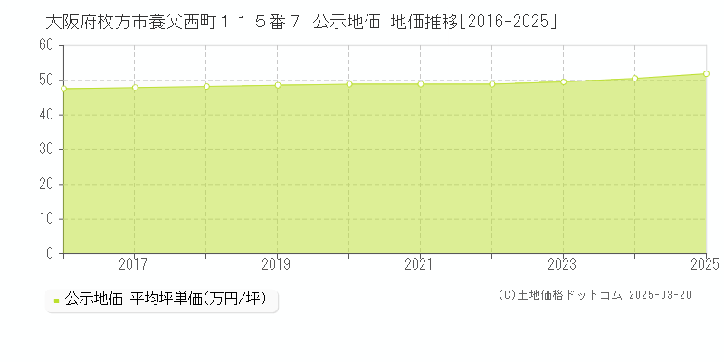 大阪府枚方市養父西町１１５番７ 公示地価 地価推移[2016-2025]