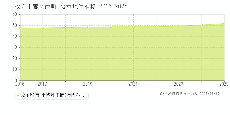 養父西町(枚方市)の公示地価推移グラフ(坪単価)[2016-2025年]