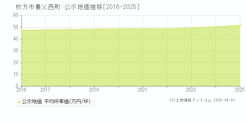 枚方市養父西町の地価公示推移グラフ 