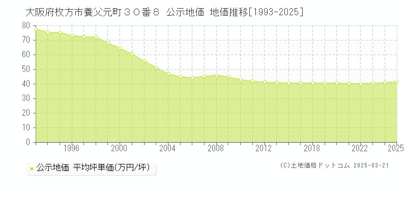 大阪府枚方市養父元町３０番８ 公示地価 地価推移[1993-2025]